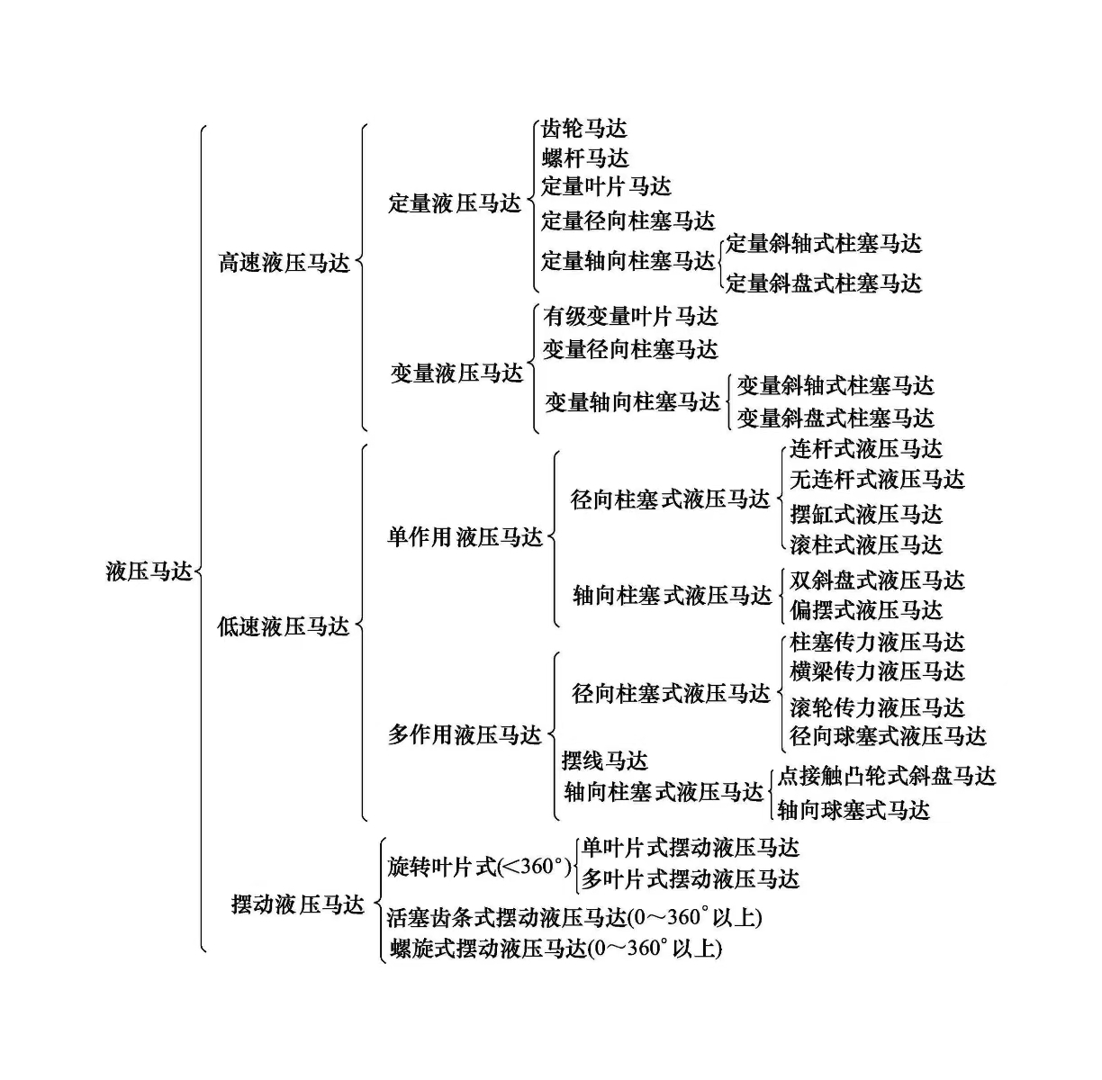 液压马达维修之液压马达概述(图1)