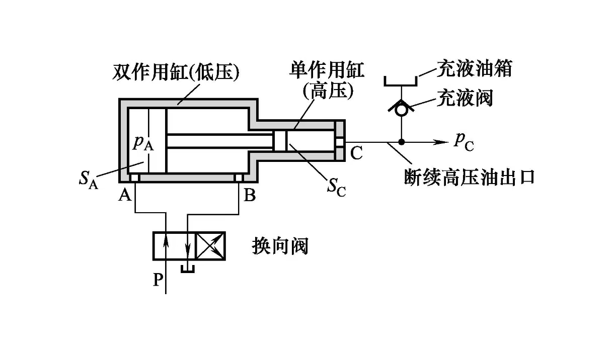 液压作动器之单双作用增压缸